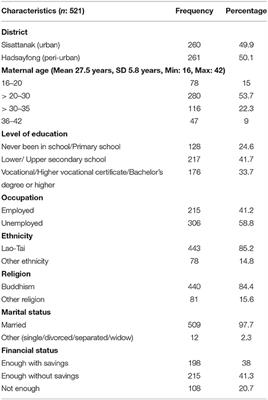 Prevalence and Risk Factors Associated With Postpartum Depressive Symptoms Among Women in Vientiane Capital, Lao PDR